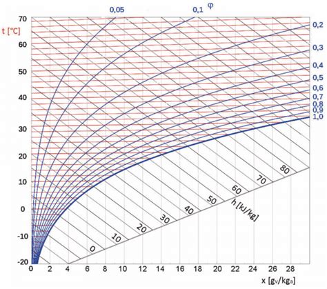 portata aria umida unita di misura|quanto è umido in acqua.